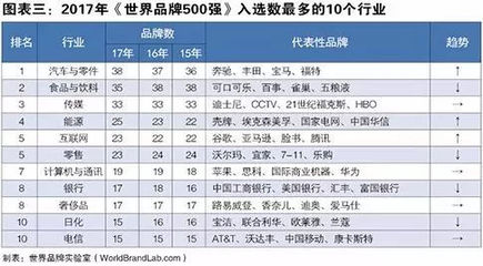 世界品牌實(shí)驗(yàn)室發(fā)布2017年世界品牌500強(qiáng),中國(guó)37個(gè)品牌入選!